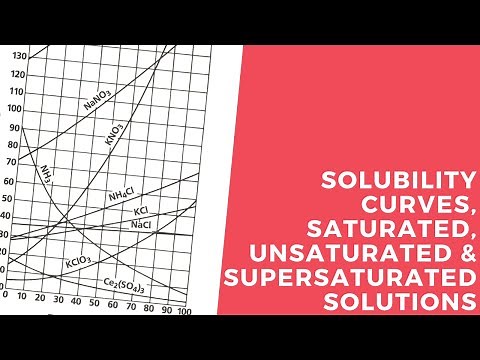 Solubility Curves, Saturated, Unsaturated & Supersaturated Solutions