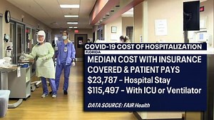 Stay in ICU for COVID patients can cost more than $100K, even with insurance, data shows