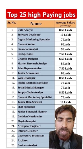 Highest paying Jobs|Coding|Programming #itjobs #interview #shorts