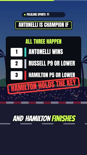 Hamilton can stop Antonelli's title on Sunday 🏁 #f1 #shorts