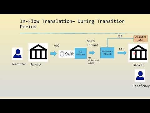 Workshop Series ISO-20022 Part 7 (Swift In flow Translator)