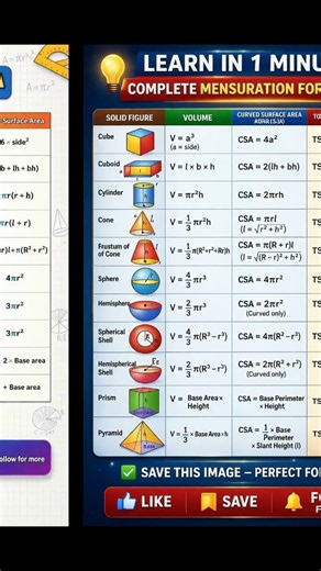 Mensuration Math #mathshorts #ssc #rrbntpc #upsc #mathformula #geometry #formulas #shorts