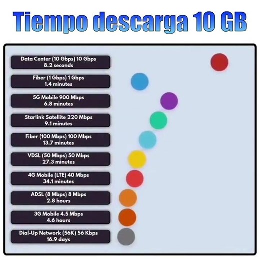 Tiempo carga y descarga en función del ancho de banda #test #testvelocidad
