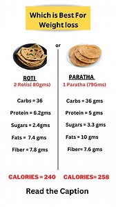 Roti vs Paratha which is best for weight loss . . Chapati Ingredients: Whole wheat flour, water, sometimes a bit of salt. Preparation: Typically cooked on a dry griddle (tawa) without oil. Calories: A medium-sized chapati (around 40 grams) contains approximately 70-80 calories. Nutritional Value: High in fiber due to the whole wheat, which aids in digestion and keeps you full longer. It has a moderate glycemic index, which is beneficial for maintaining stable blood sugar levels. Paratha Ingredie