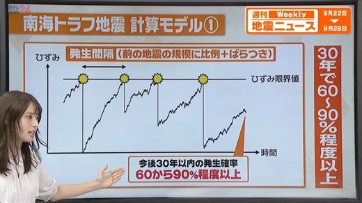 【解説】南海トラフ地震の確率「30年以内に60から90％程度以上」へ地震"予知"はできないのに、なぜ確率は出せるの？（日テレNEWS NNN）