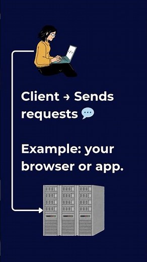 Ever wondered what happens when you visit a website 🌐