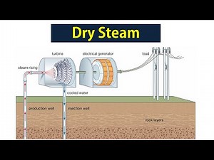 Dry Steam Power Plant | Short Explanation