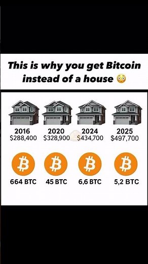 How much has Bitcoin gained in value over the years?