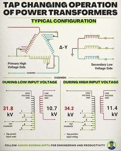 How Tap Changers Work (and why they fail)#shot#viral#ytshot#trending#tranafomer#electrician
