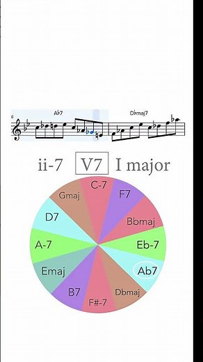 ii-7 V7 I major workout licks around cycle if 4ths #jazz #saxophone #cycle