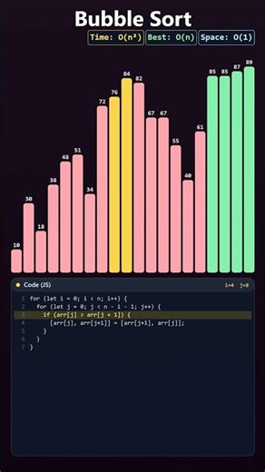 Bubble Sort Visualized in 14 Seconds #shorts