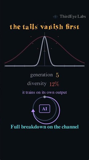 Why AI is eating itself #ai #tech #shorts
