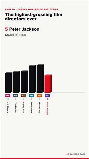 Top 10 Highest-Grossing Directors 2026 | 3D Ranking | The Top Two Are $375 Million Apart