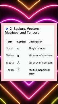 AL3451 UNIT 1 Review of linear algebra for machine learning #live #machinelearning #aiml #shotrs