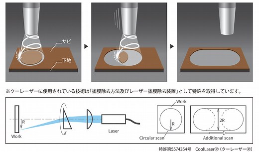 “酸化被膜”を防ぎ分厚いサビを取る「CoolLaser」新型機、レーザー施工はインフラ老朽化の活路となるか？
