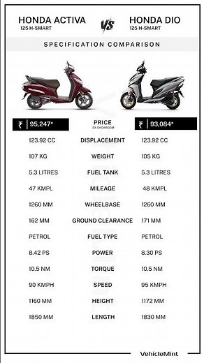 Honda Activa 125 H-Smart vs Honda Dio 125 H-Smart 🔥 Full Comparison | Price, Mileage & Features