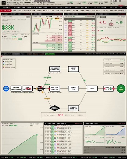 有人用Claude搭了个交易机器人，在Polymarket上跑出了12.7万美元的利润，咱们来看看他是怎么做的。先说几个核心数据：这个机器人每小时能完成将近200笔交易，平均每笔交易成本15.6美元左右，进场均价大概在0.559的位置。它不做长线，专门盯着短期加密市场的UP/DOWN合约，吃的是市场定价的短暂偏差。策略其实不复杂，分三步走：第一步，用限价单挂进去，不急着市价成交，就等着别人来撞你的单子，这样能把成本压下来。第二步，实时对比币安的现货价格和Polymarket上的报价，一旦发现有一边明显被低估了，立刻下手。第三步比较有意思，买完之后如果另一边突然出现了套利空间，或者觉得需要锁一下风险，顺手就把反方向也买了，做个对冲。本质上赚的不是一把梭哈的钱，而是把一次次的微小优势重复几百次，靠高频和概率慢慢把雪球滚大。没有什么一夜暴富的魔法，就是冷冰冰的执行力和数学期望在起作用。