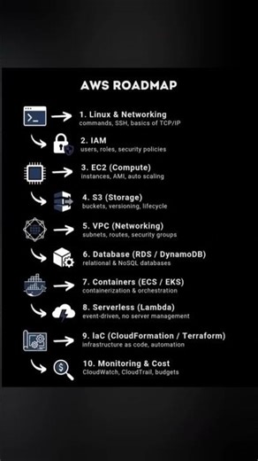 AWS Cloud Computing for Beginners Roadmap