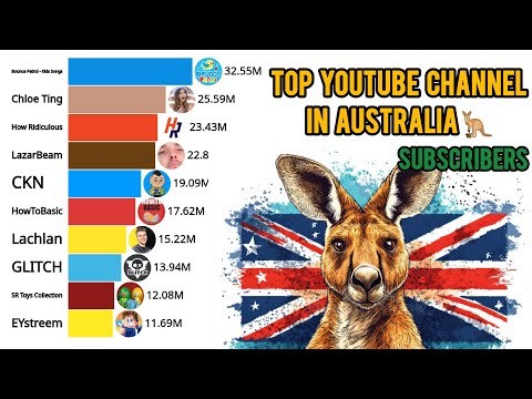 Top YouTube Channels in Australia by Subscribers (2012–2025)
