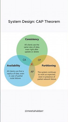 What is CAP Theorem? (System Design Basics) 🔥