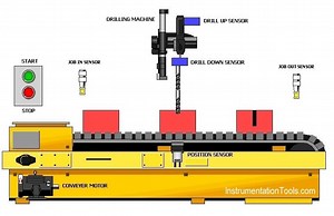 Drilling Process using PLC Program | InstrumentationTools