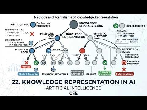 22. Knowledge Representation in AI | Artificial Intelligence | CSE