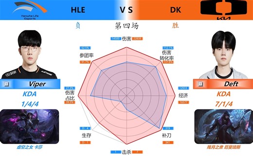 DK 3:1 HLE LCK冒泡赛DK战胜HLE 连续五年晋级世界赛 Viper无缘S13 对位数据雷达图+虎扑评分