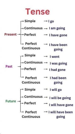 #AllTenses #EnglishGrammar #LearnEnglish #TensesEasy #GrammarTrick