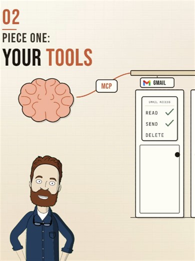 MCP: how one person runs the jobs a whole team used to do MCP is how your AI connects to your real stack — and it's one of four pieces. I run my business on all four. 1 — YOUR TOOLS. Your AI gets connected to your real stack: email, CRM, marketing platform, files. There's a standard way to do this now — it's called MCP — and connecting one takes minutes. Log in, grant access, done. From then on your AI can read and write in that tool the way an employee with a login would. 2 — YOUR SECOND BRAIN.