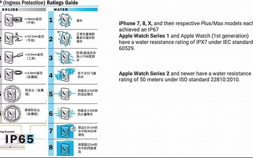 IP防护等级 IP（INGRESS PROTECTION）代表什么有什么意义