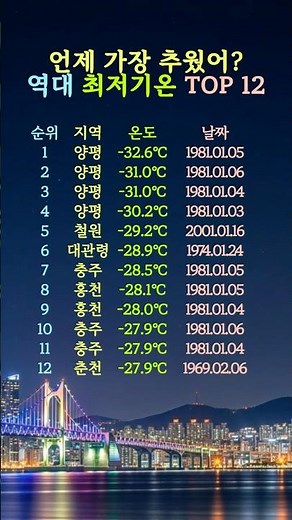 가장 추웠던 날은? | 관측 역사상 가장 추웠던 지역과 날짜