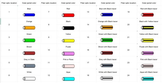 Fiber Color Coding Simplifies Fiber Installations | Angnet FTTX posted on the topic | LinkedIn