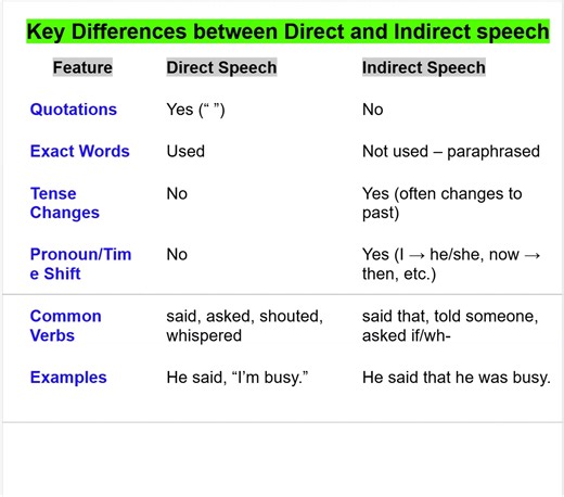 Key Differences between Direct and Indirect speech | Empowering English Learning