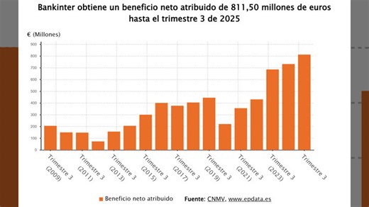 Bankinter gana 811,5 millones de euros hasta septiembre, un 11% más