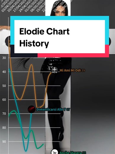 Elodie FIMI Chart History: A Retrospective