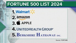 Walmart, Amazon top Fortune 500 list