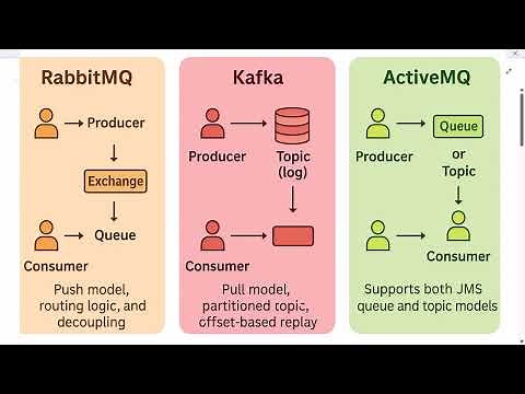 RabbitMQ vs Kafka vs ActiveMQ