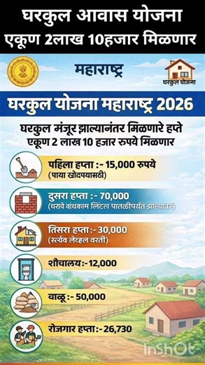 Gharkul Aawas Yojana | नवीन अपडेट | एकूण 1 लाख 10 हजार मिळणार | #shorts #youtubeshorts
