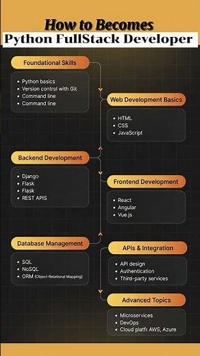 Python Full Stack Developer Roadmap 2026–2027 👨🏻‍💻| Future-Proof Career 🖥️🚀
