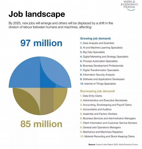 5 charts showing the jobs of a post-pandemic future – and the skills you need to get them