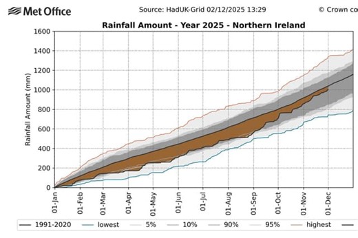Met Office confirm that rain fell every day in November in Northern Ireland as we 'recorded the third wettest Autumn on record'