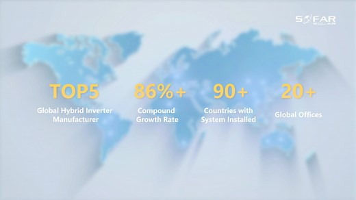 SOFAR is a global leading supplier of solar PV and energy storage solutions and committed to be the leader of digital energy solutions with a comprehensive portfolio, including PV inverters from 1kW to 255kW, hybrid inverters from 3kW to 20kW, battery storage system, central energy storage and smart energy management solutions for residential, C&I, and utility-scale applications. By 2021, SOFAR entered the TOP5 Global Hybrid Inverter Suppliers, set up a global R&D network with three R&D centers 