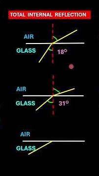 TOTAL INTERNAL REFLECTION