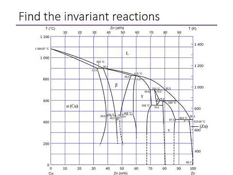Invariant Points, reactions and eutectic