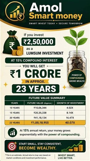 ₹2.5 Lakh to ₹1 Crore? Power of 15% Compounding Explained 💰