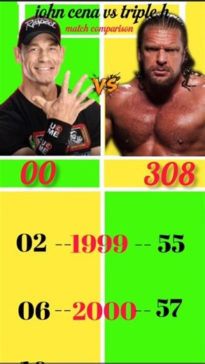 John Cena vs Triple h who win most wwe matches #trending #wwe