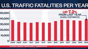 U.S. traffic deaths rise to highest levels since 2007 despite pandemic