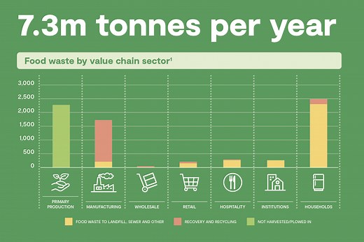 Reducing Australia's Food Waste by half by 2030