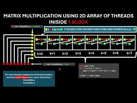 CUDA C++ Theory 0002 Matrix Multiplication using 2D array of Threads inside 1 Block