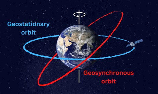 Continue to 17-03-2026 post GSO (Geosynchronous) Satellites: Any satellite with an orbital period equal to one sidereal day (~24 hours). GEO (Geostationary) Satellites: A specialized type of GSO… | Dr Krishna Reddy Maddikera